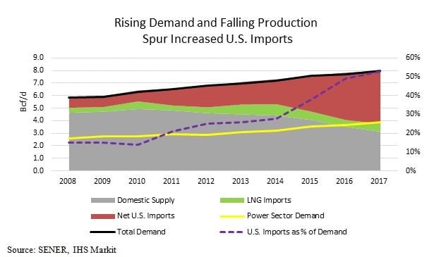 Mexican Natural Gas Growth Hinges on Infrastructure