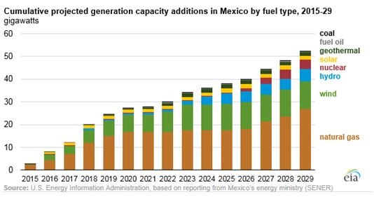 Mexican Natural Gas Growth Hinges on Infrastructure