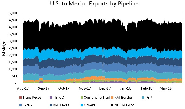 Mexican Natural Gas Growth Hinges on Infrastructure