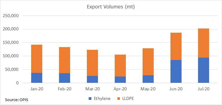 ethylene-export-volumes-092020