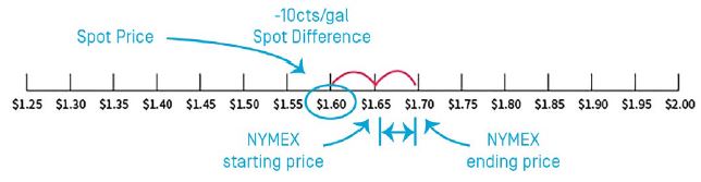 market-dislocation-fuel-buying-101