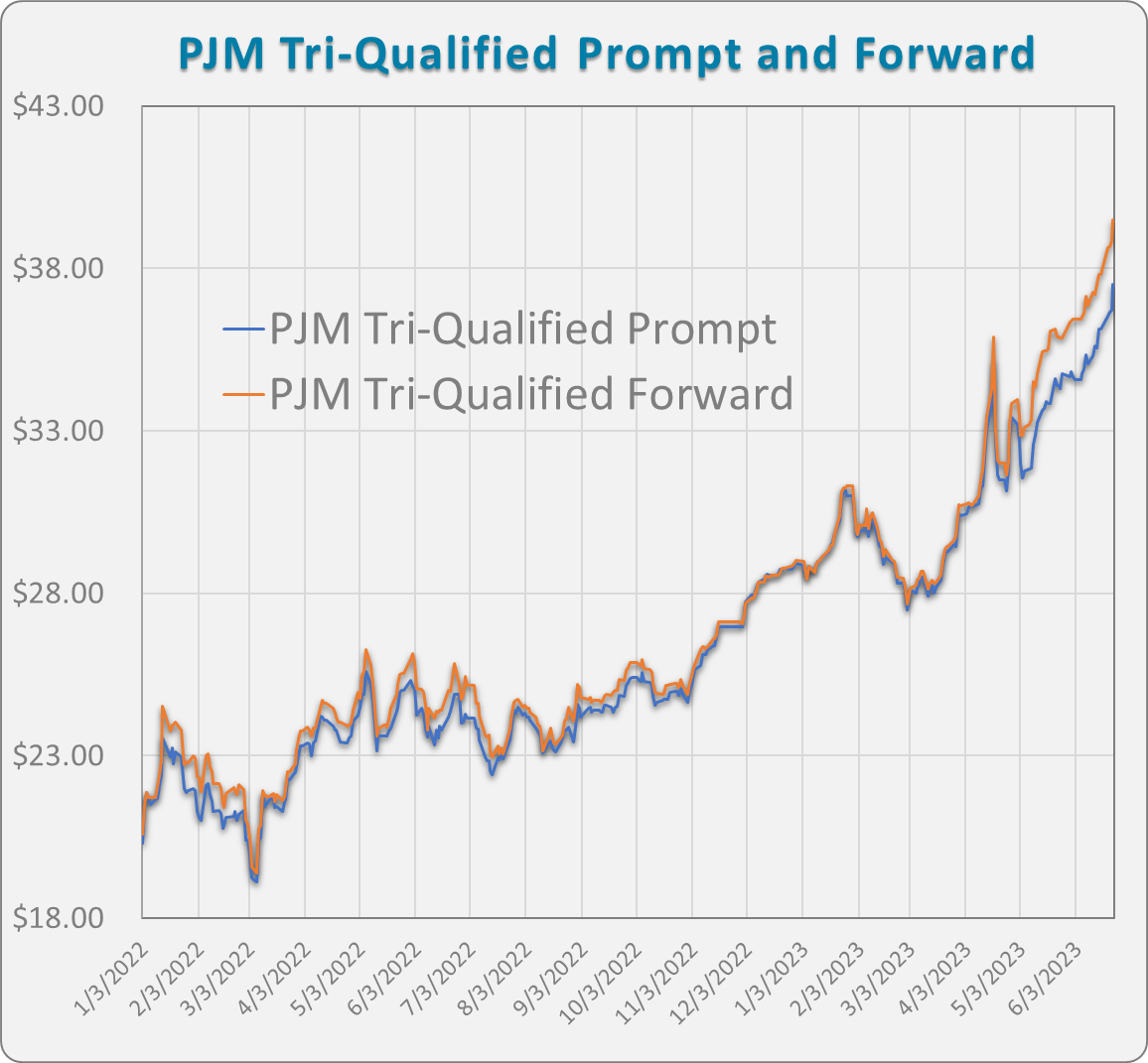 Historic Highs for PJM REC Prices Driven by Soaring Demand and