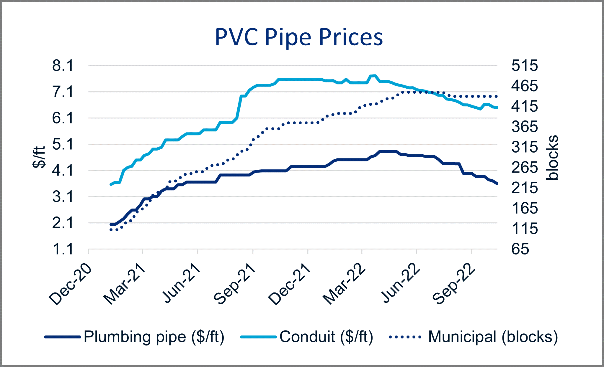 pvc pipe prices 111722