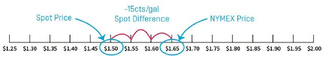 spot-price-fuel-buying-101