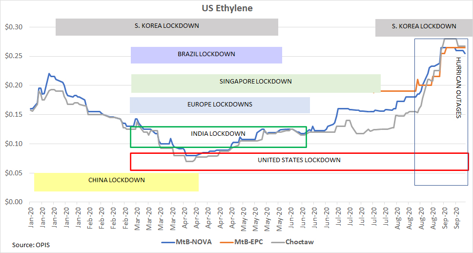 us-ethylene-chart-092020