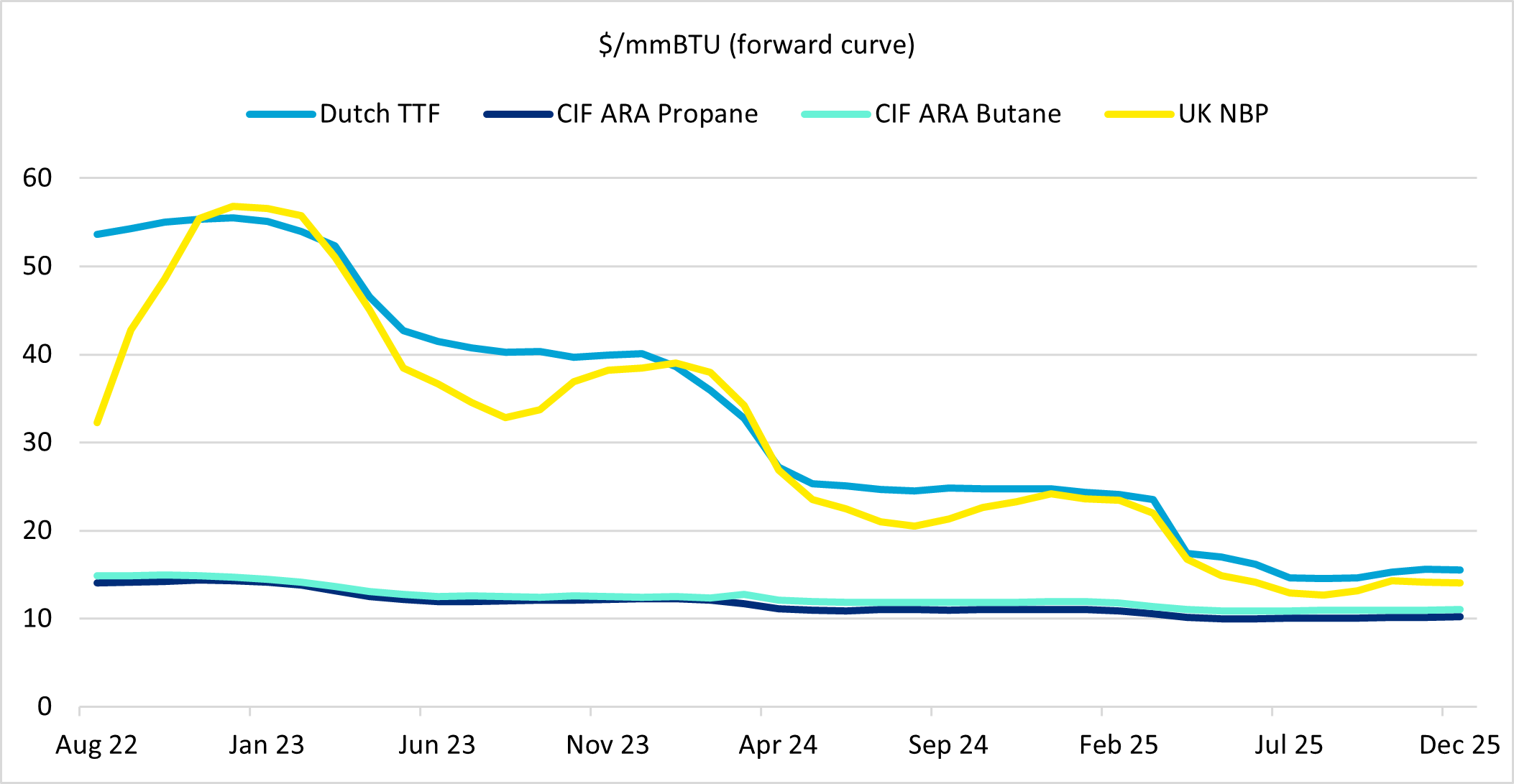 CME Forward Prices