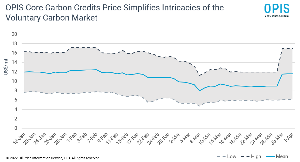 Core-Carbon-Credits-Price-VCM-Jan-Mar2022