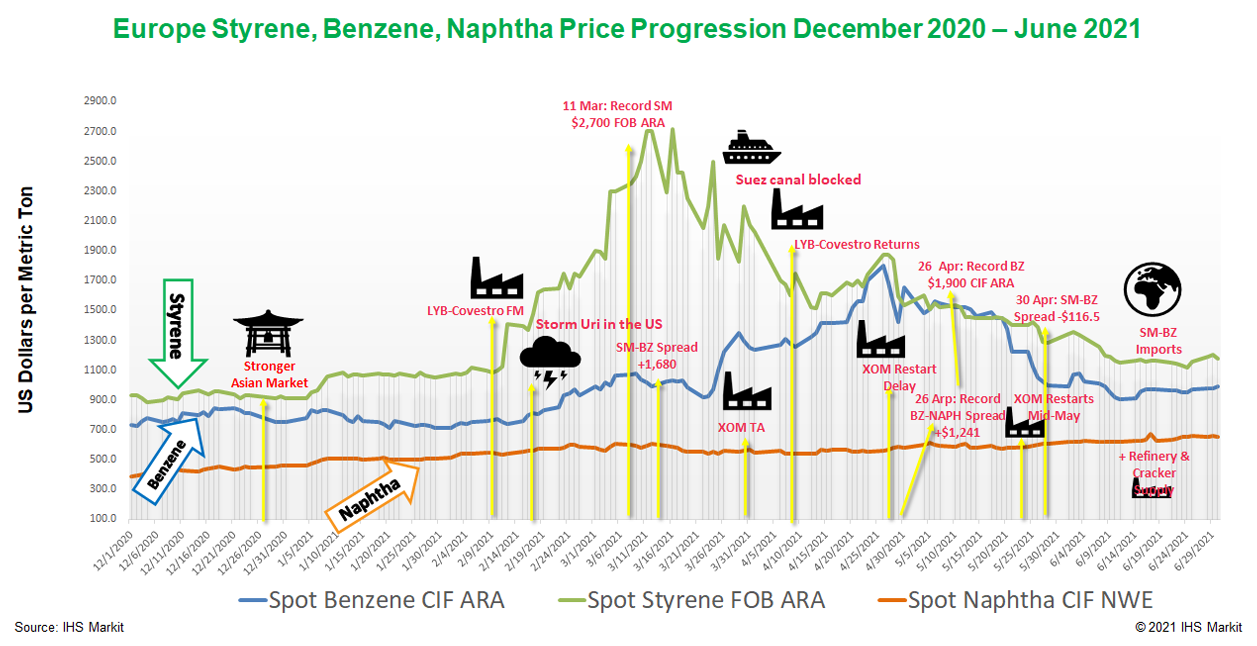 Europe-styrene-benzene-naphtha-price-progression-dec2020-jun2021