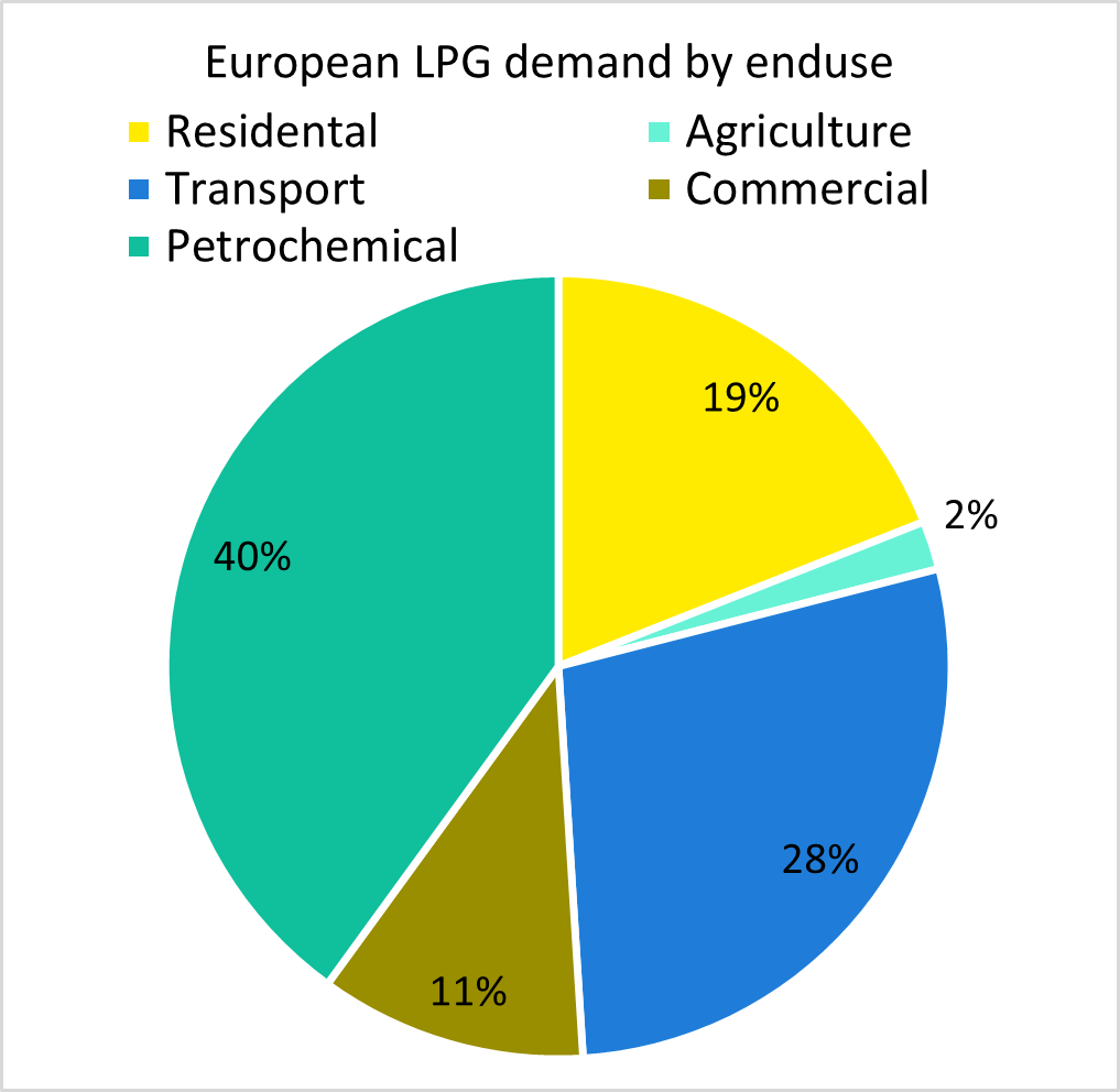 European LPG Demand by enduse