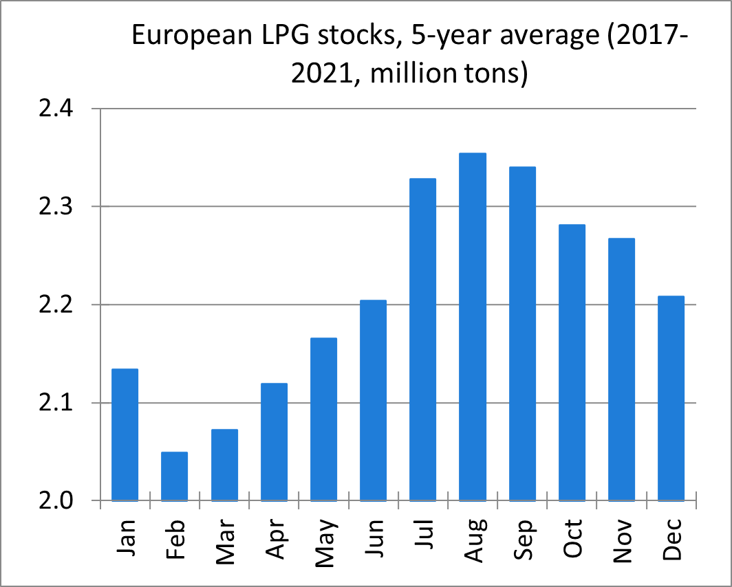 European LPG Stocks 5 yr avg