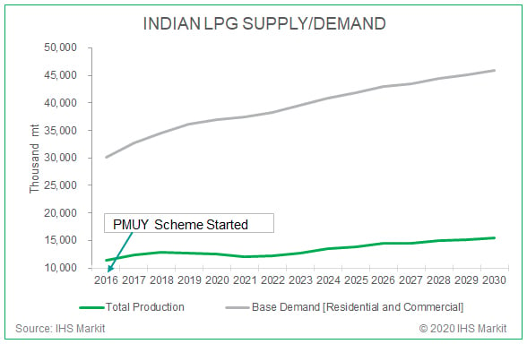 India-LPG-supply-demand