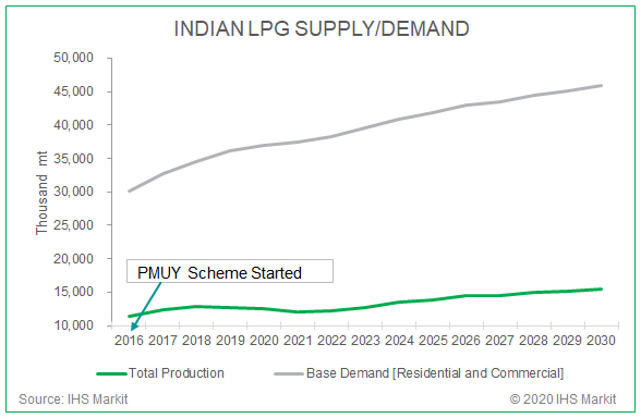 India-LPG-supply-demand