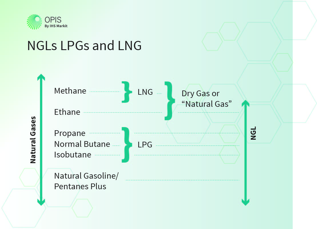 NGLs LPGs LNG