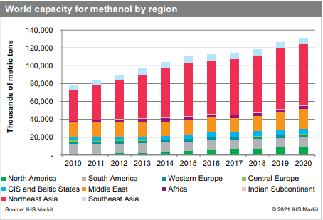 Methanol world capacity