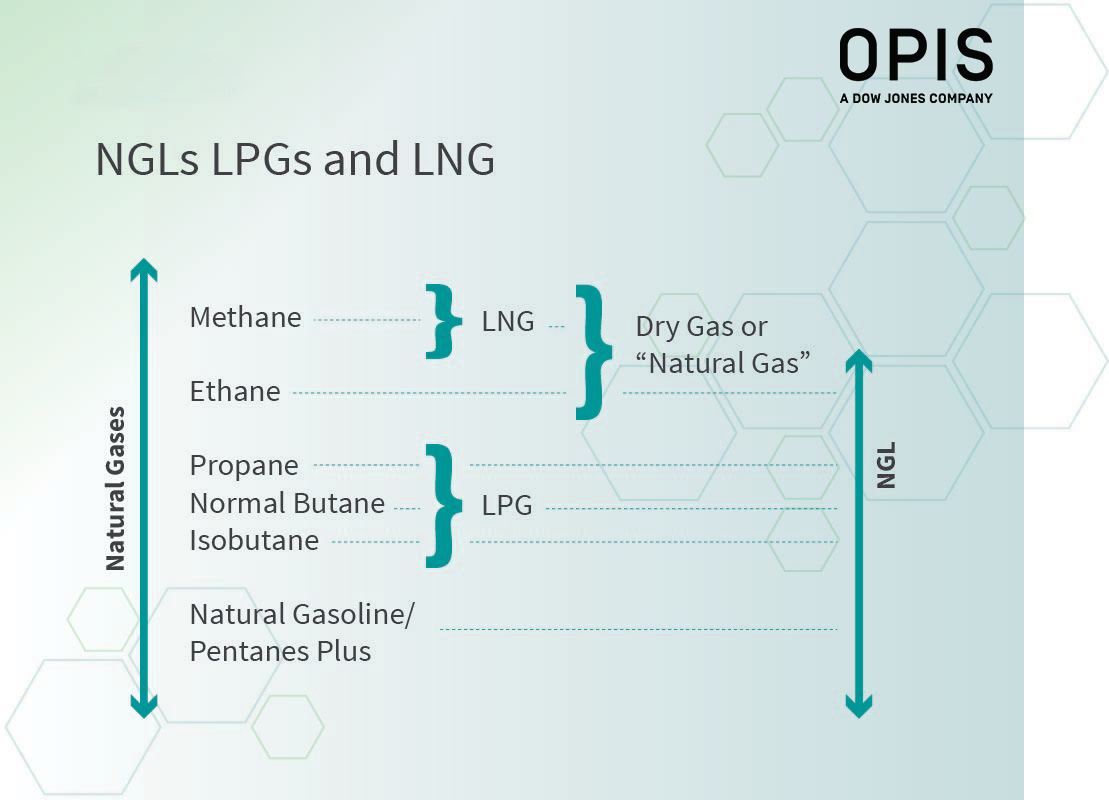 Liquefied petroleum gas (LPG), Description, Uses, & Processing