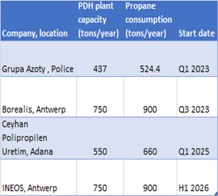 Petrochemical production table