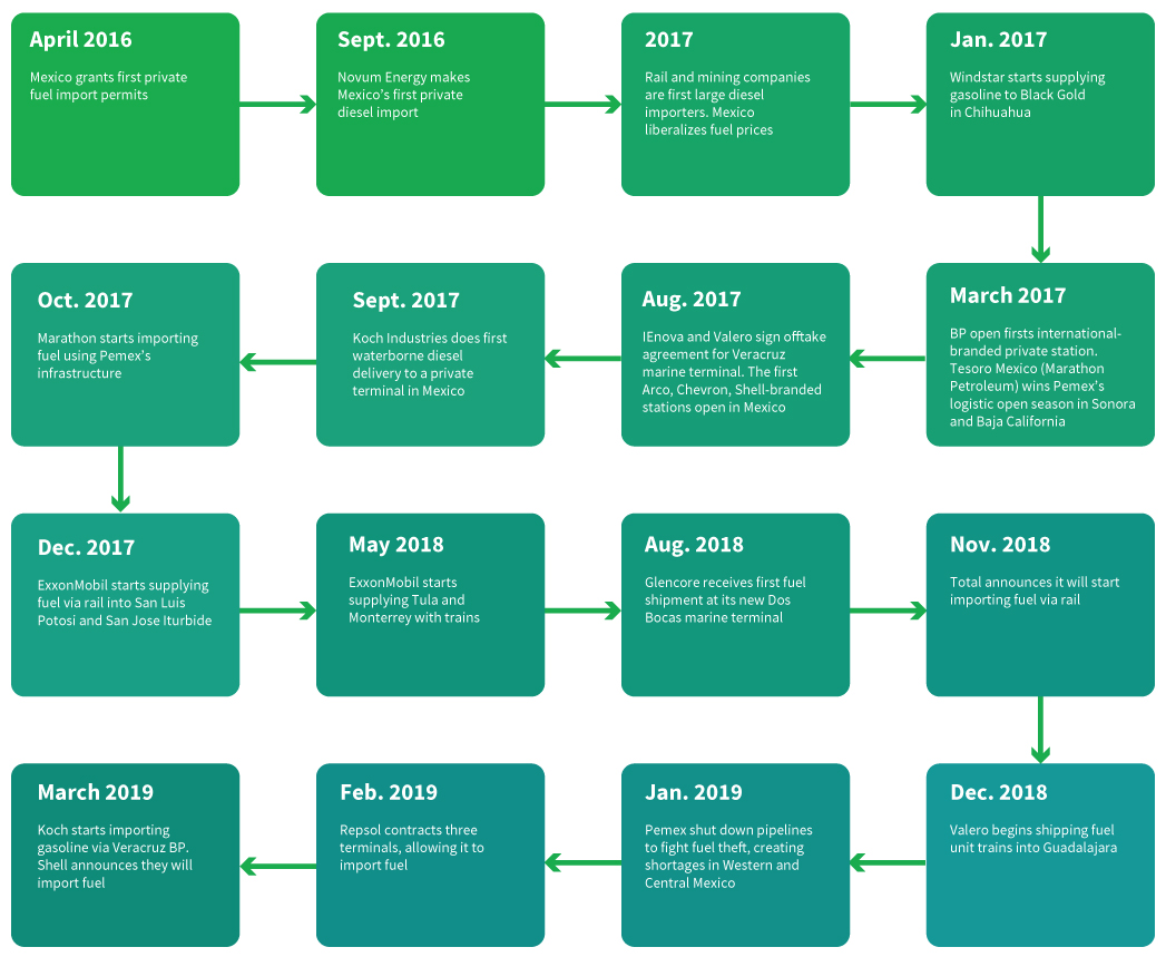 Mexico energy reform timeline