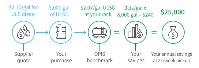 Rack Transparency in Dollars and Cents