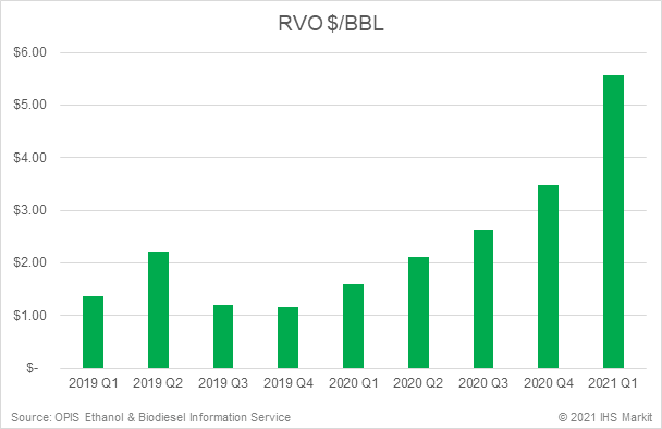 RVO price per bbl