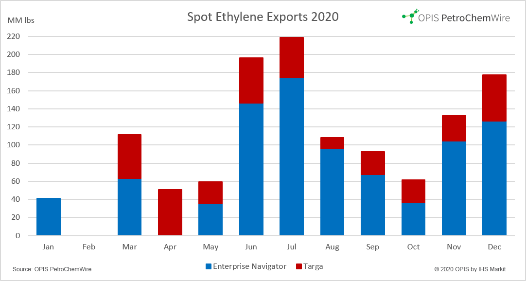 Spot-ethylene-exports-2020