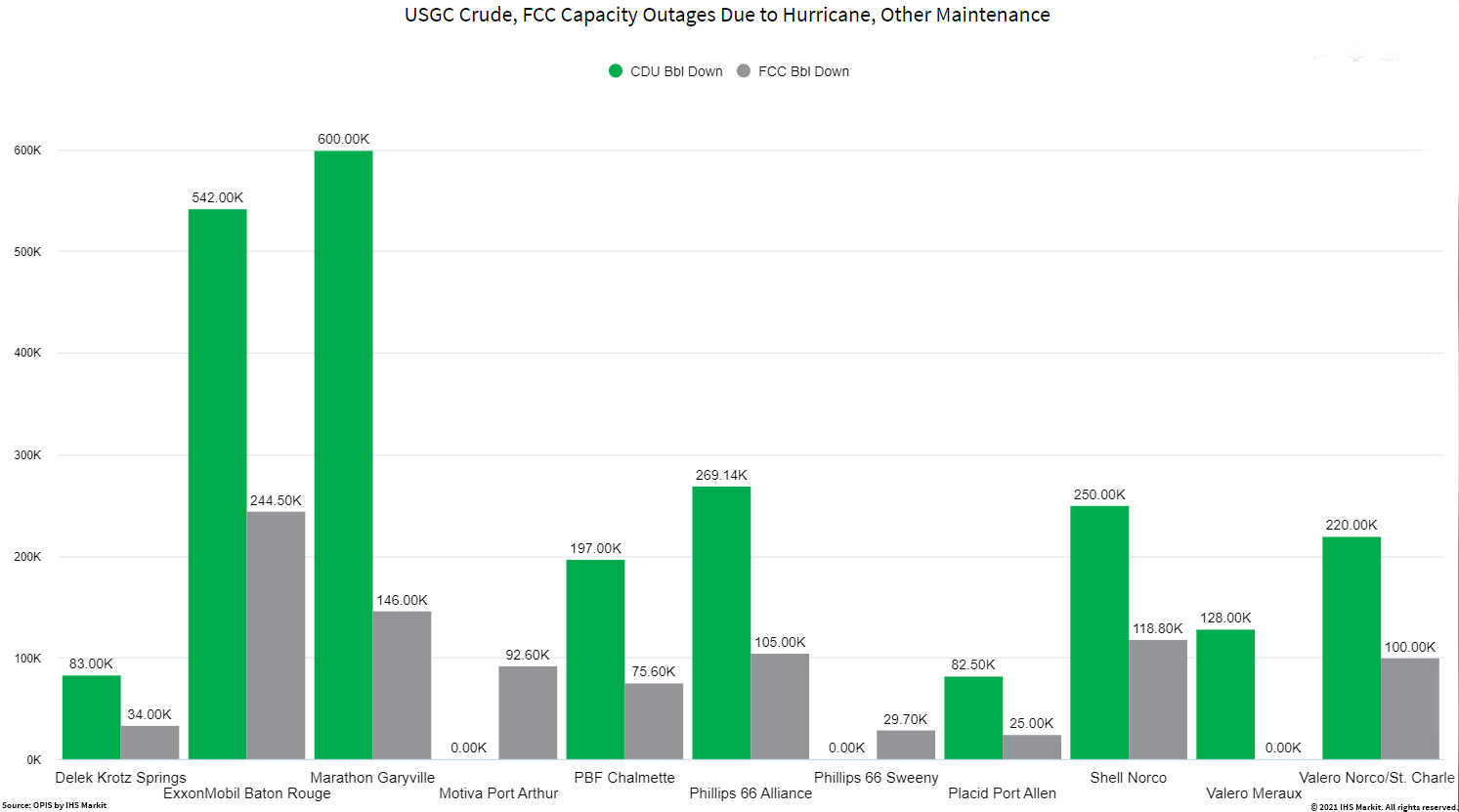 US-Gulf-Coast-Crude-FCC-Capacity-Outages-Hurricane-Ida