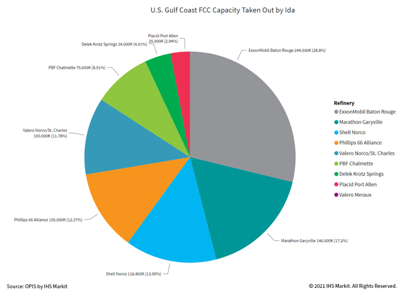 US-Gulf-Coast-FCC-Capacity-Taken-Out-by-Hurricane-Ida