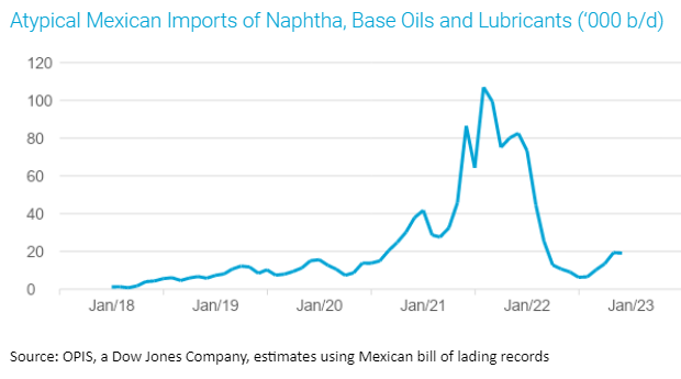 atypical-mexican-imports-naphtha-2023