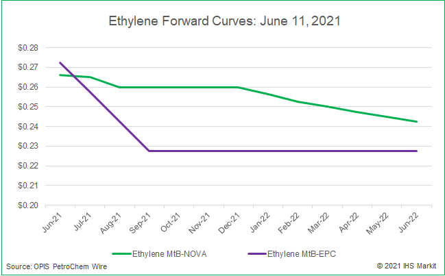 ethylene-forward-curves-06112021