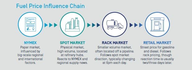 Pricing 101 Spot Fuel Markets Made Simple OPIS A Dow Jones Company