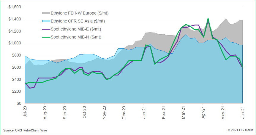 global-ethylene-prices-2020-2021