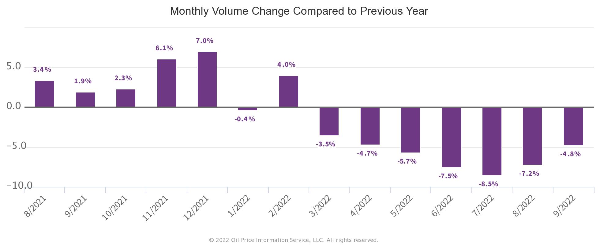 monthly-vol-change-yoy