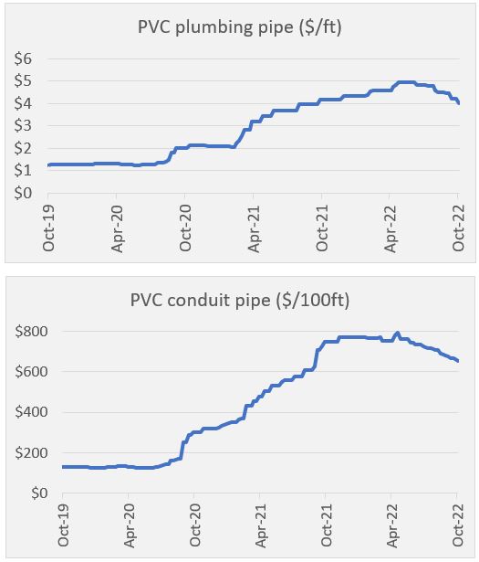 pvc pipe prices 101122