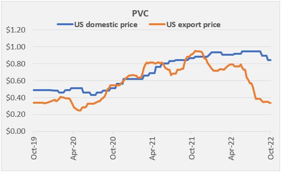 pvc price 101122