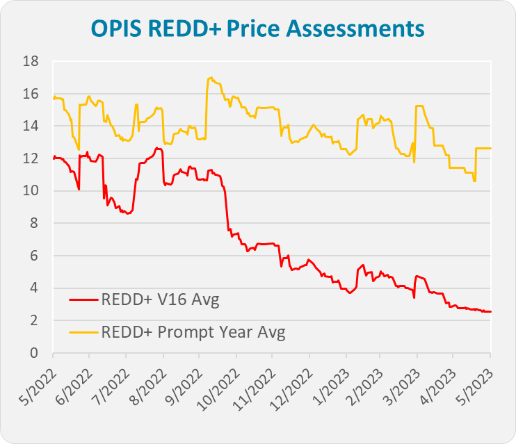 redd-price-assessments-2023