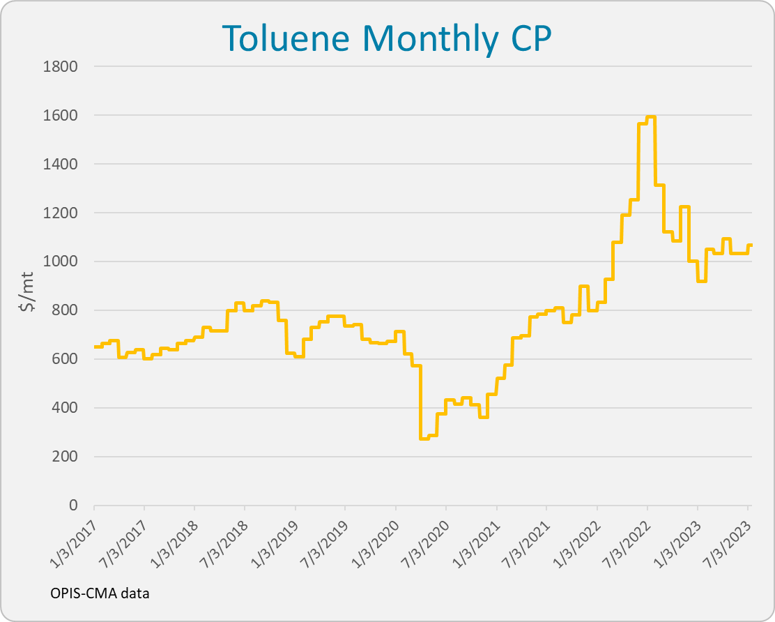 The Changing Face of the European Toluene Contract Price Mechanism - OPIS,  A Dow Jones Company