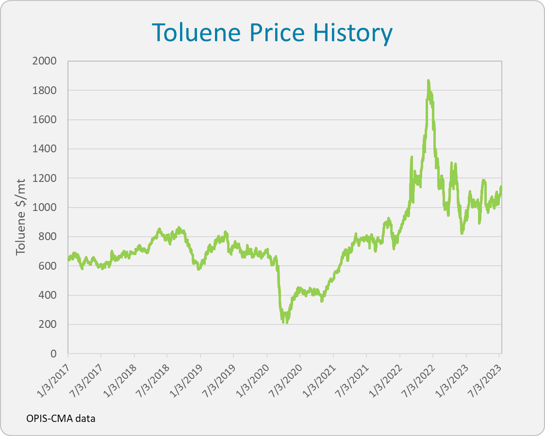 toluene-price-history-2023