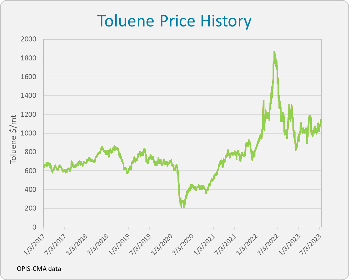 The Changing Face of the European Toluene Contract Price Mechanism - OPIS,  A Dow Jones Company