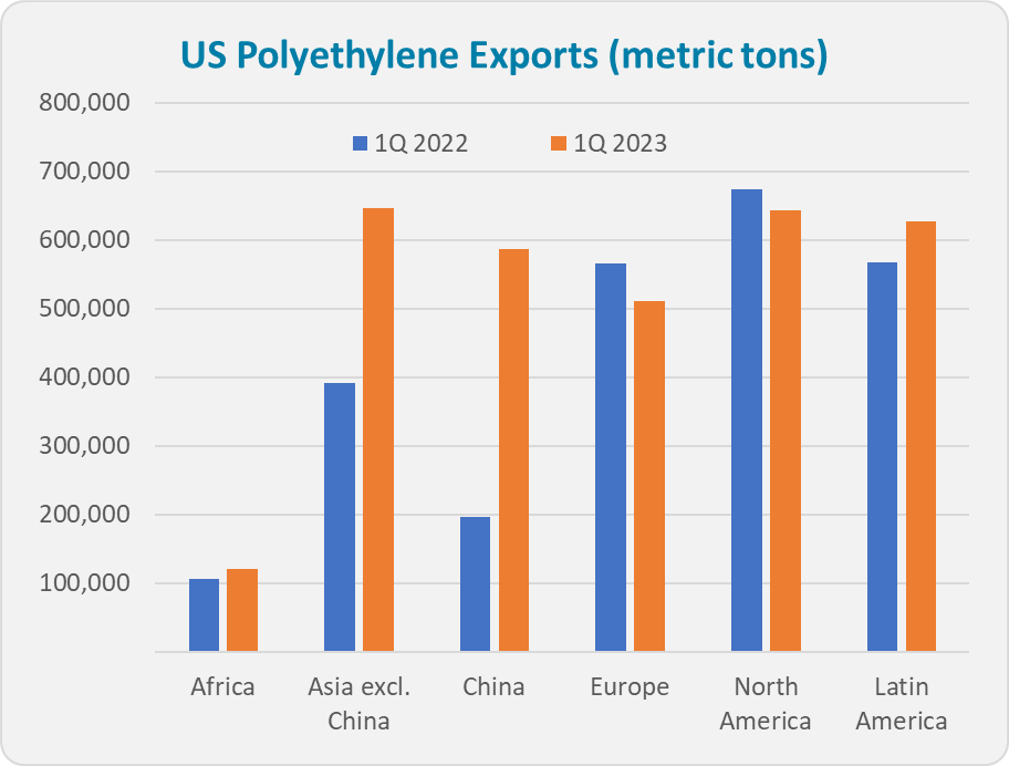 us-polyethylene-exports-2023